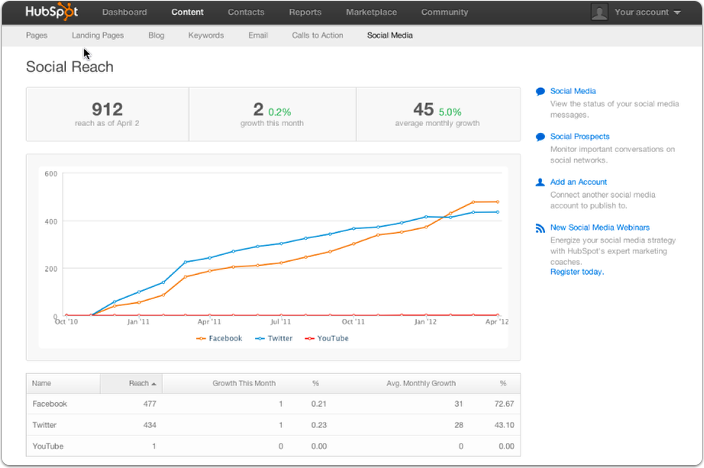 How to use Inbound Marketing: An Ultimate Guide for Beginners 8 social reach hubspot