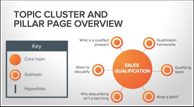 How to use Inbound Marketing: An Ultimate Guide for Beginners 32 topic clusters and pillar pages