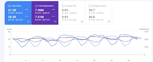 webdew september and august graphical clicks and impressions 2022