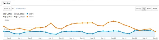 webdew september and august graphical traffic updates 2022