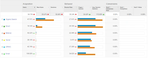 webdew september and august source wise traffic updates 2022