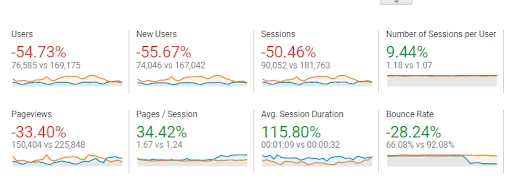 webdew september and augustanalytics traffic updates 2022