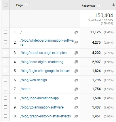 webdew september top blogs 2022