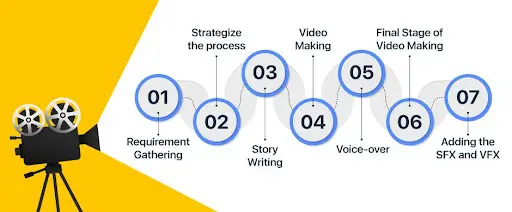 webdews video production process