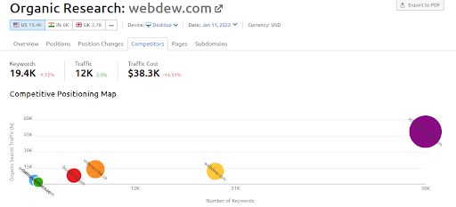 Competitor monitoring