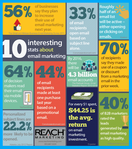What are the Best Ways to Promote your Product Video? 2 Email Marketing Statistics