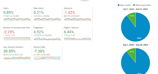 Google Analytics Traffic Comparison Sept vs Oct Month webdew 2022