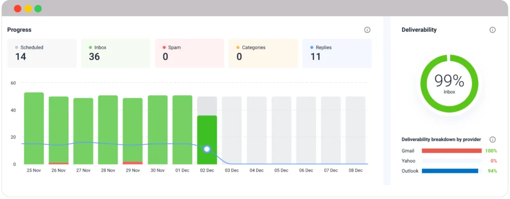 Monitoring of email responses