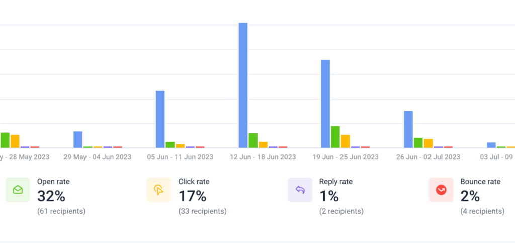 15 Pro Tips to improve Cold Email Deliverability 3 Performance of emails 1536x724 1