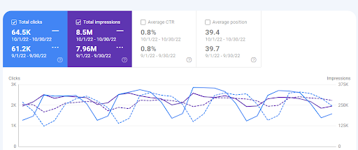 Search clicks comparison of Sept and Oct webdew 2022