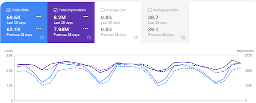 Search console data Search engine optimization