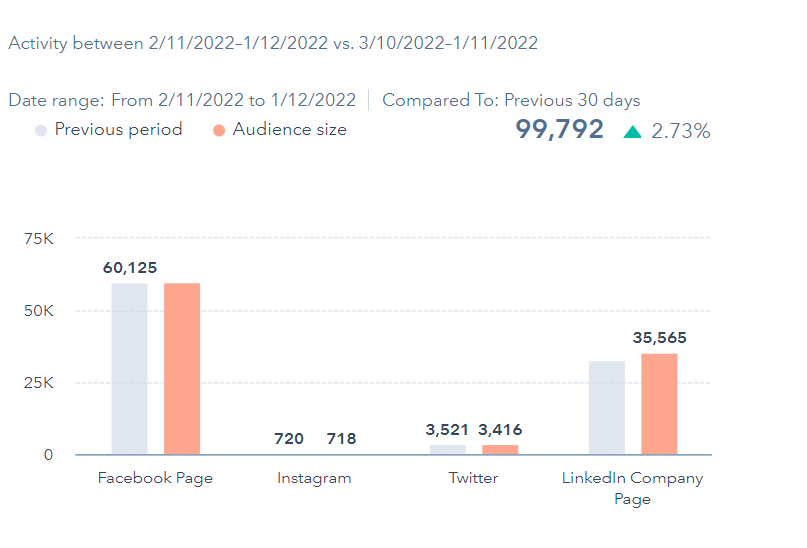 Social media growth 1 1 1