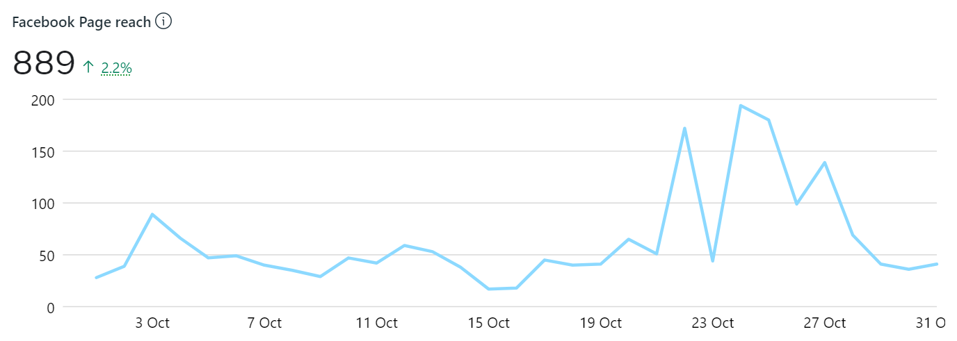 Social media growth 1 1