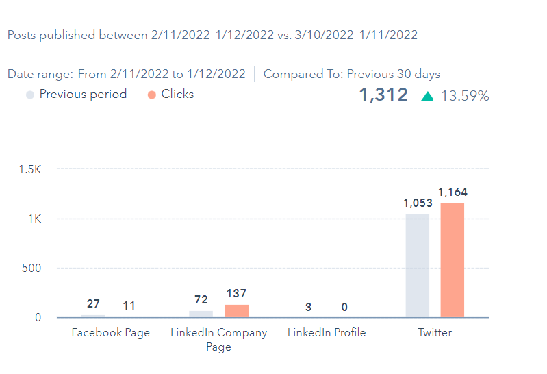 Social media growth 2 1