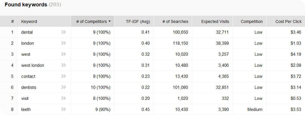 TF IDF analysis with Rank Tracker