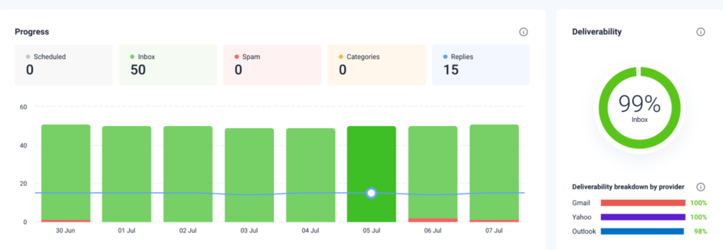 15 Pro Tips to improve Cold Email Deliverability 1 Warming up of emails 1536x533 1