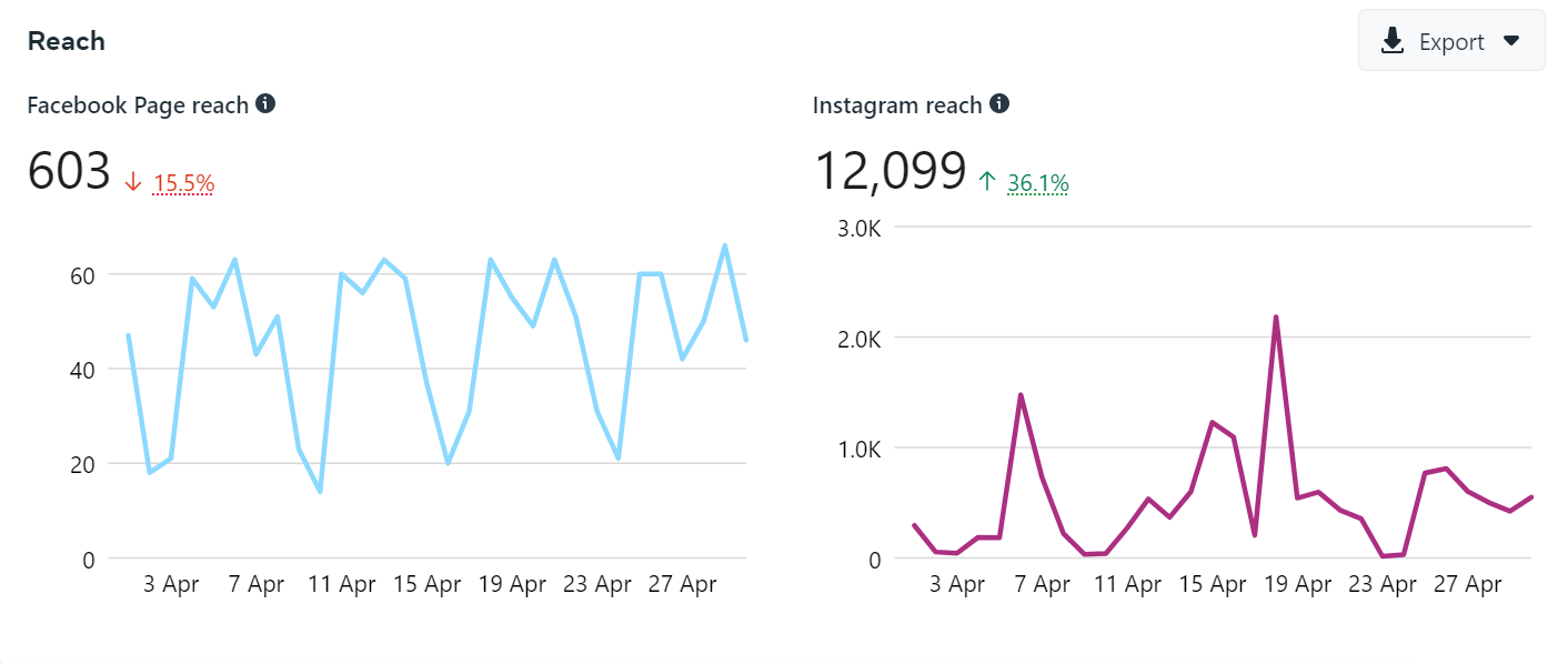 webdew Agency Updates April 2022 1 april facebook instagram webdew reach