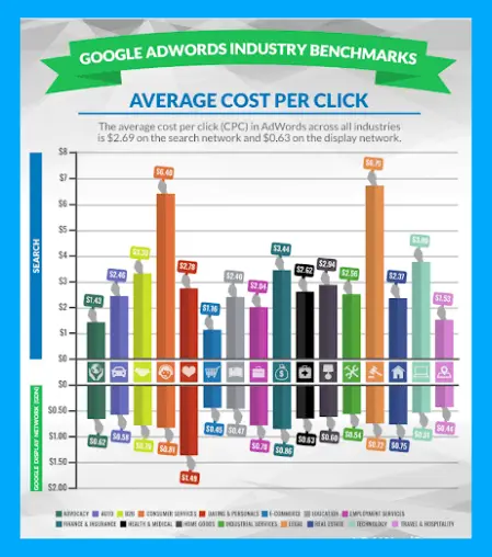 average cost per click 1