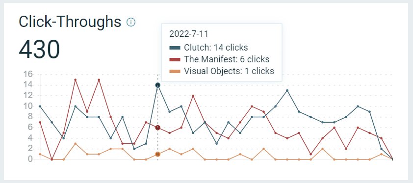 webdew Agency Updates July 2022 11 click throughs webdew clutch directory july 2022
