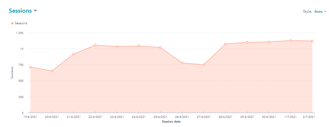 How to boost Website SEO with Content Cluster Strategy 3 content cluster analytics