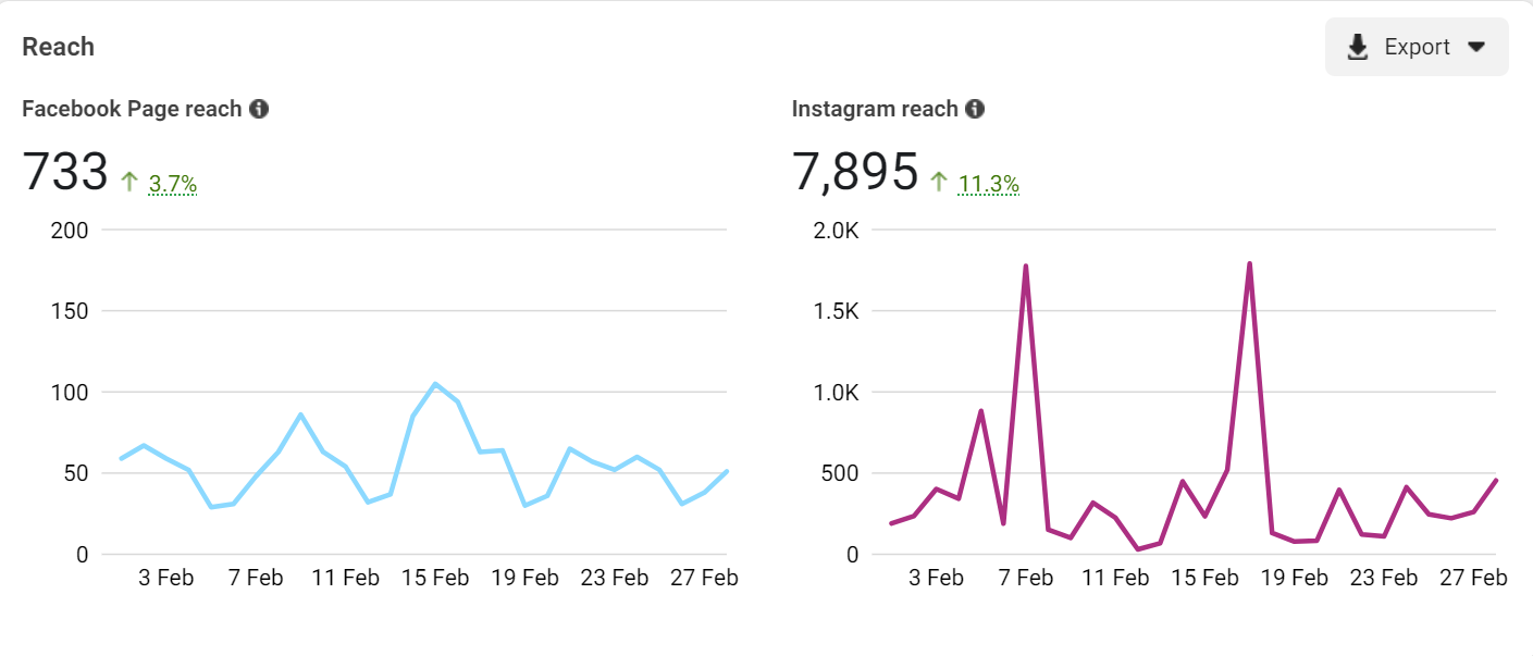 facebook and instgaram reach webdew feb