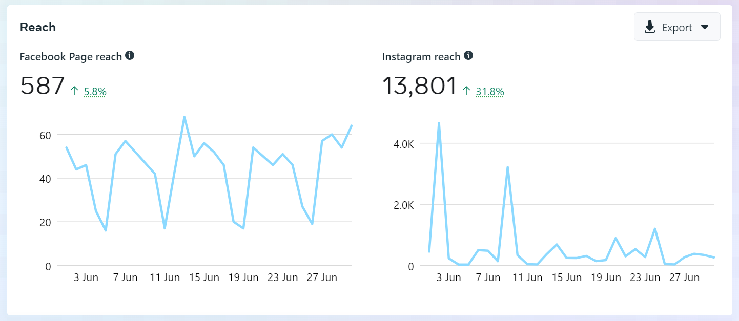 webdew Agency Updates July 2022 2 facebook instagram reach july 2022 1