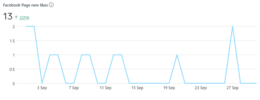 facebook page new likes oct 2022