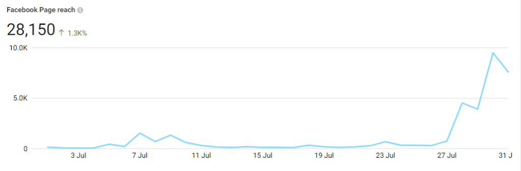 webdew Agency Updates July 2021 4 facebook page reach july