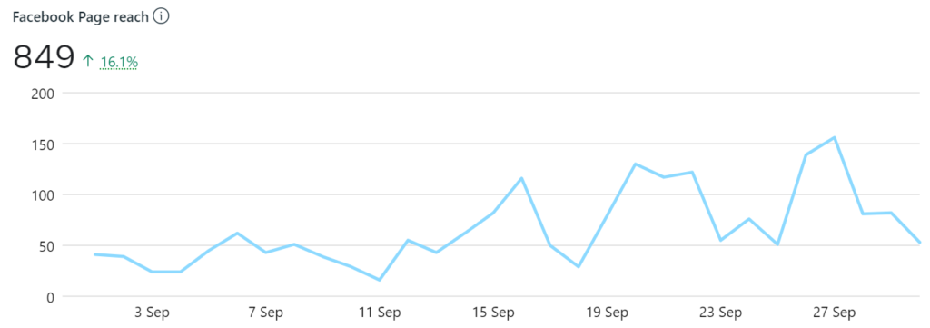 facebook page reach oct 2022