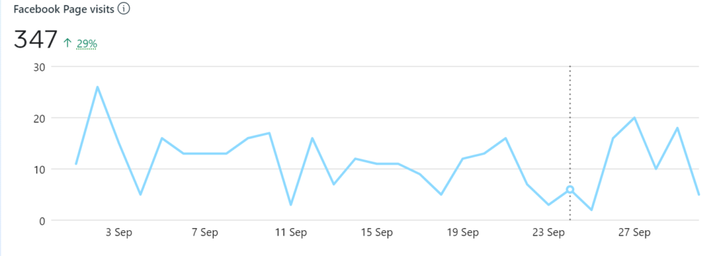 facebook page visit oct 2022