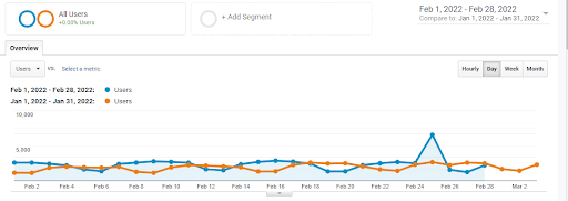 google analytics traffic january vs february month