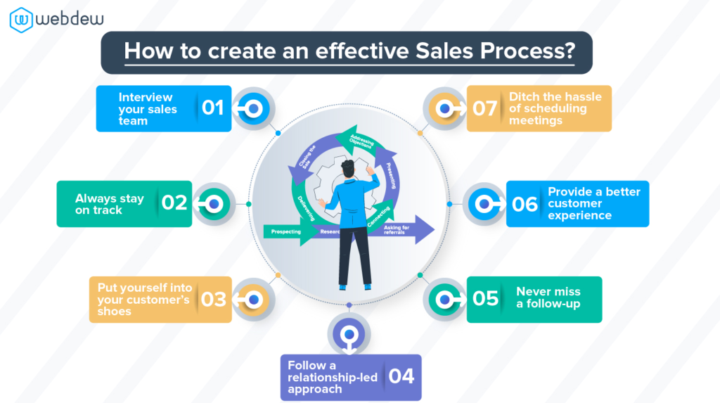 how to create an effective sales process 1