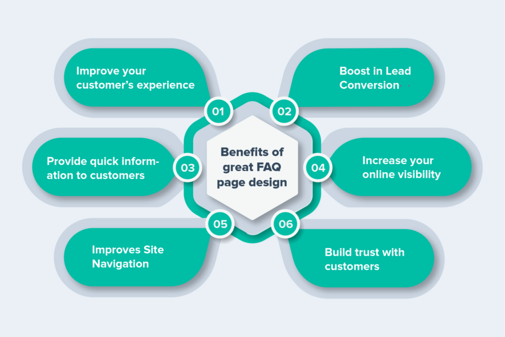 How to create an effective FAQ Page for your Business Growth? 1 image 183 1536x1024 1