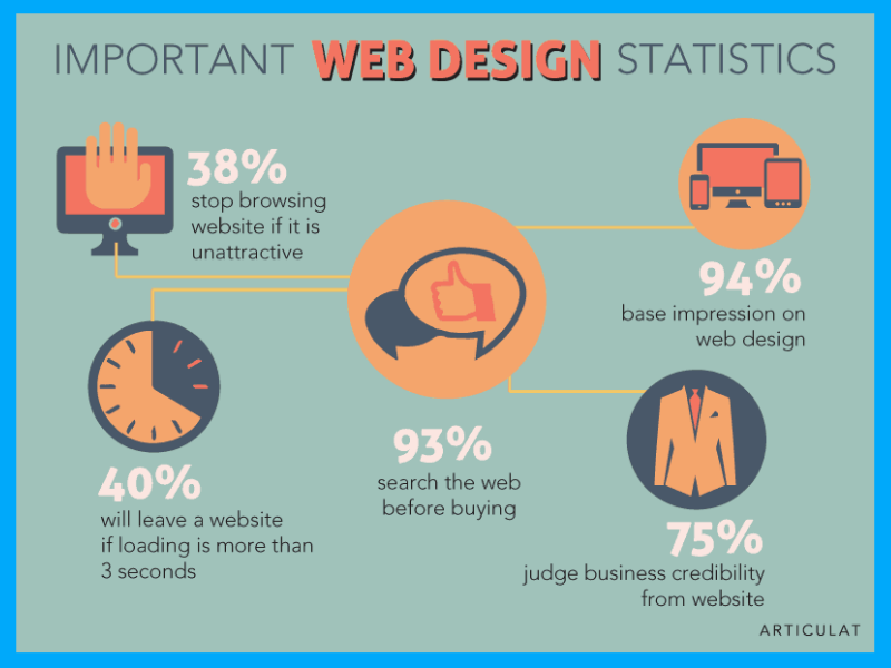 important web design statistics