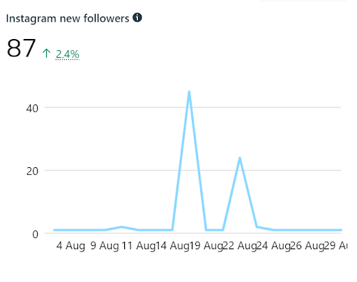 webdew Agency Updates August 2022 2 instagram new followers
