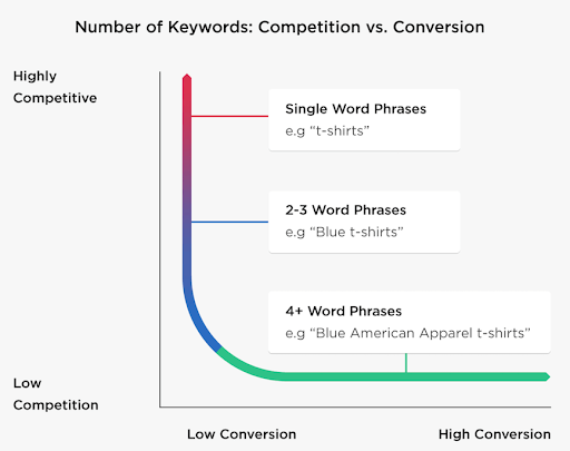 know number of keywords