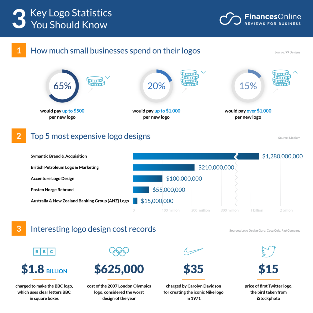 8 Tips to ensure your Website Logo Design packs a punch 1 logo statistics