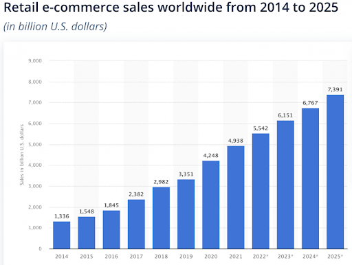Top 6 E-commerce Marketing Tips to grow your Business 1 retail ecommerce sales worldwide from 2014 to 2025