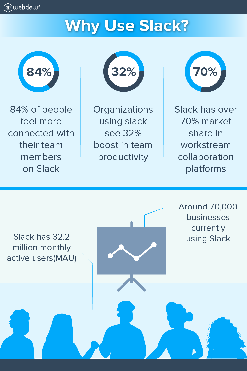 Why Businesses connect ClickUp account and Slack? (ClickUp Slack integration) 6 slack statistics 1