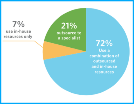 Top Reasons to choose a 2D Animation Company for your Video 1 stats