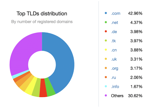 tld distribution
