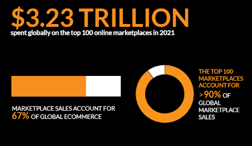 Top 6 E-commerce Marketing Tips to grow your Business 4 top online marketplaces statistics