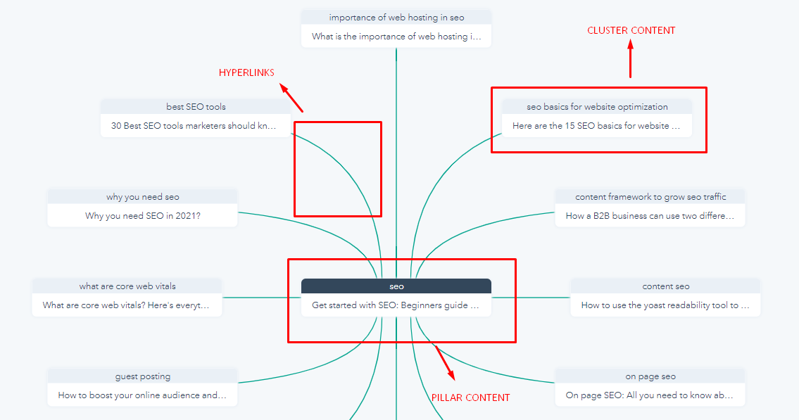 How to boost Website SEO with Content Cluster Strategy 1 topic clusters