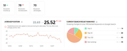 ubbersuggest keyword performance report webdew decmber 2022