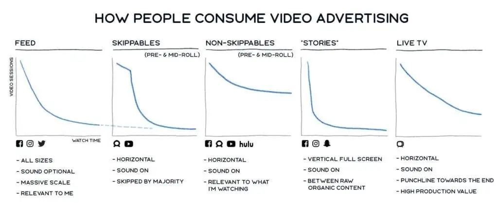 How to use Video Ads in Facebook to boost Business via Compelling CTA? 1 video consumption on facebook
