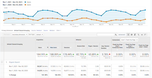 webdew analytics nov 2020 vs 2021