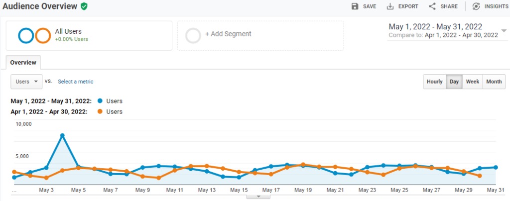 webdew Agency Updates May 2022 5 webdew audience overview comparison april vs may
