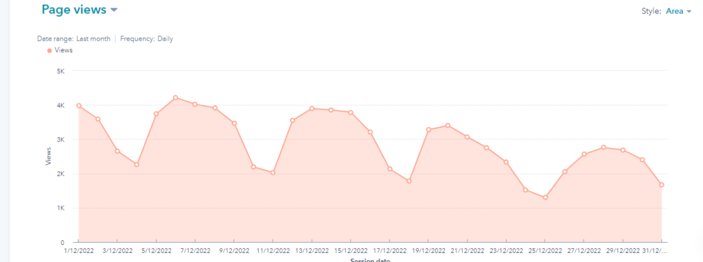webdew blog page views report december 2022