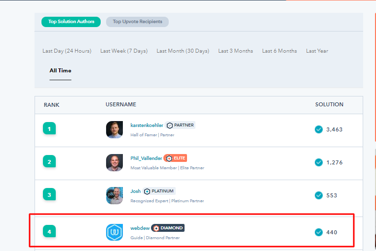 webdew Agency Updates March 2022 4 webdew community all time rank march