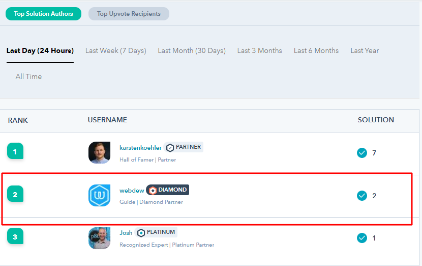 webdew Agency Updates April 2022 13 webdew community april 24 hours rank